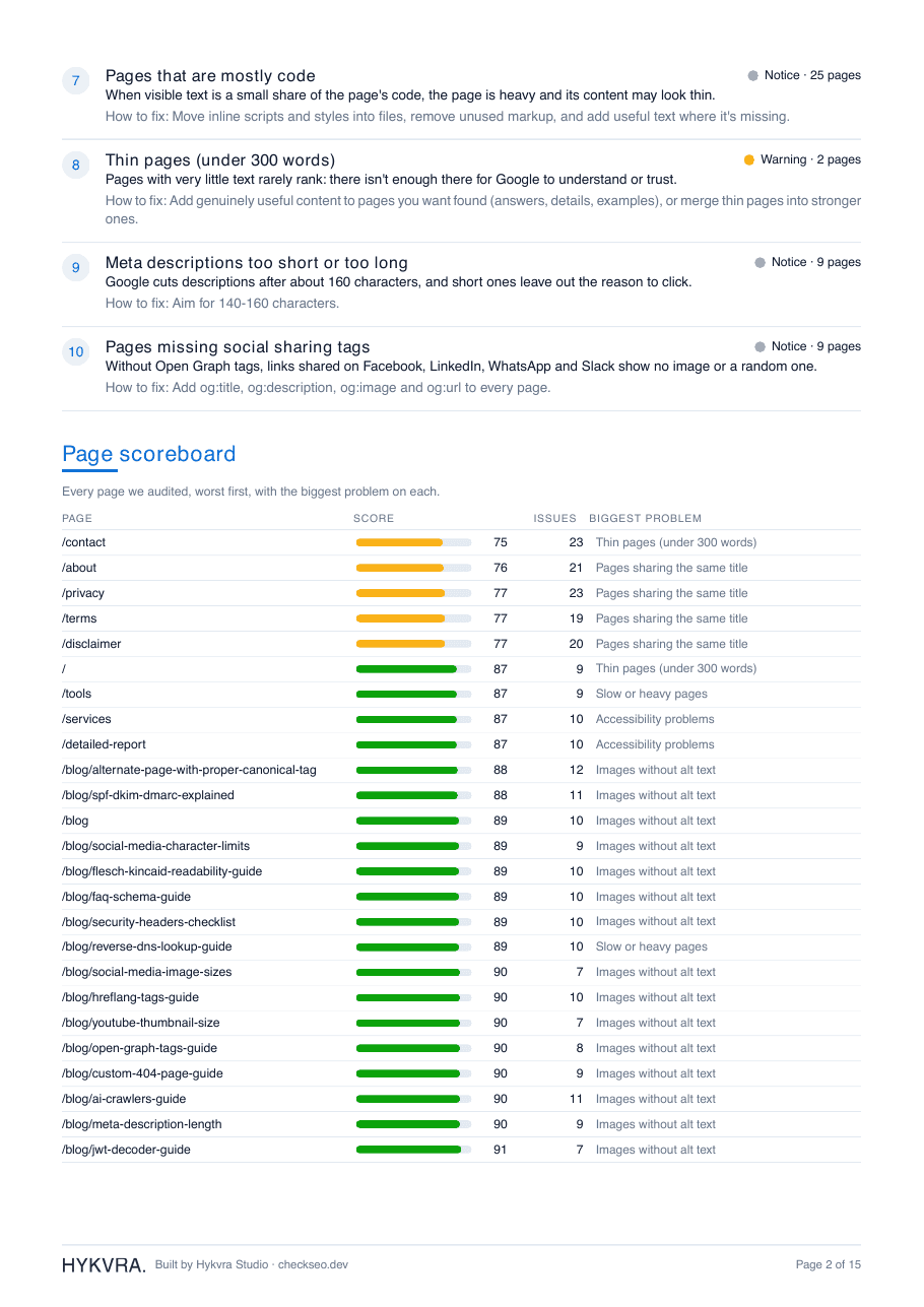 Sample report page: Every page scored, worst first